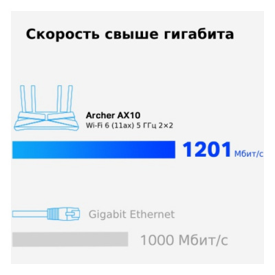 ������ TP-Link Archer AX10 802.11ax 2.4/5��� AX1500 4xLAN